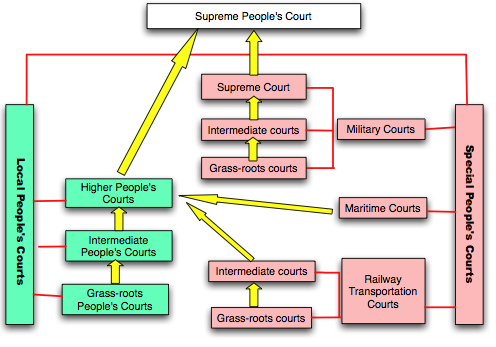 The Supreme Peoples Court Highest Court of Appeal