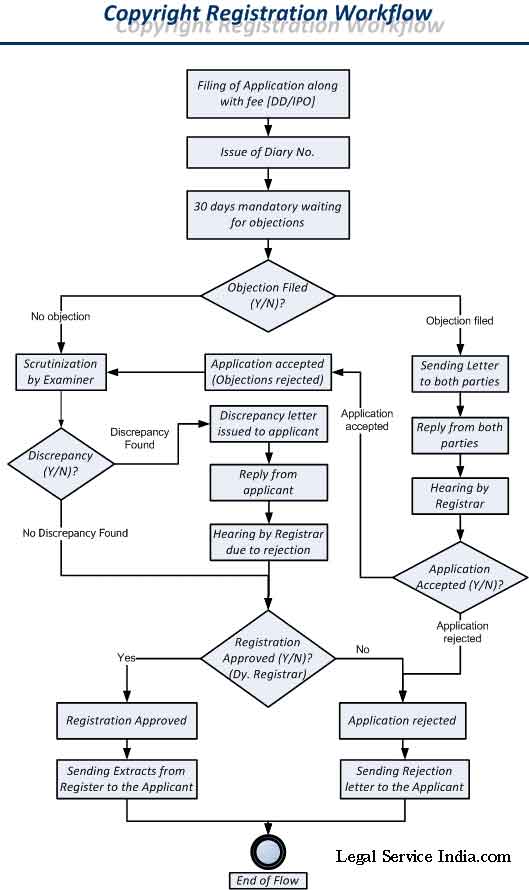 Copyright Registration Procedure - Copyright Registration Workflow